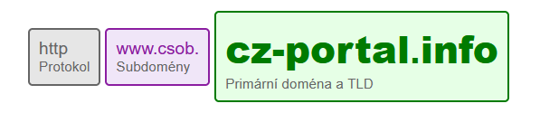 Příklad podvodné URL